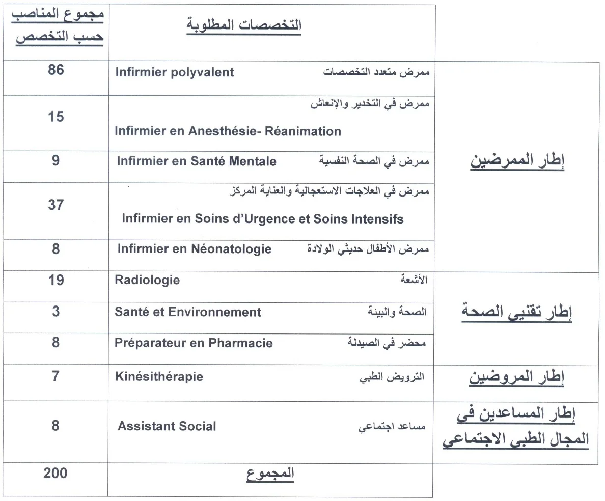 Concours de recrutement CHU Ibn Rochd 2022 (200 postes)