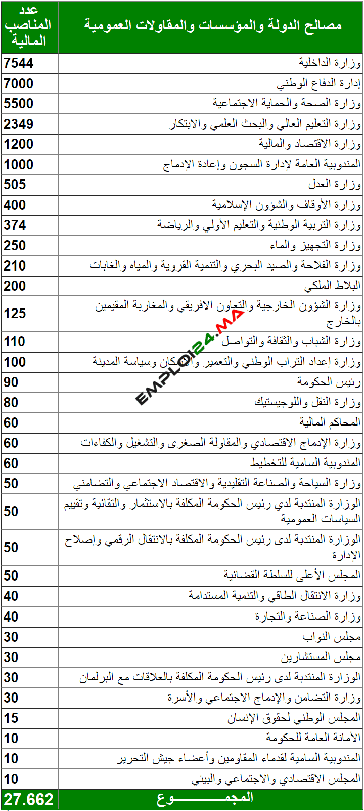 Postes budgétaires 2023 au Maroc