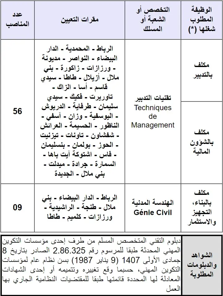 Concours Ministère des Habous 2023 (65 postes)