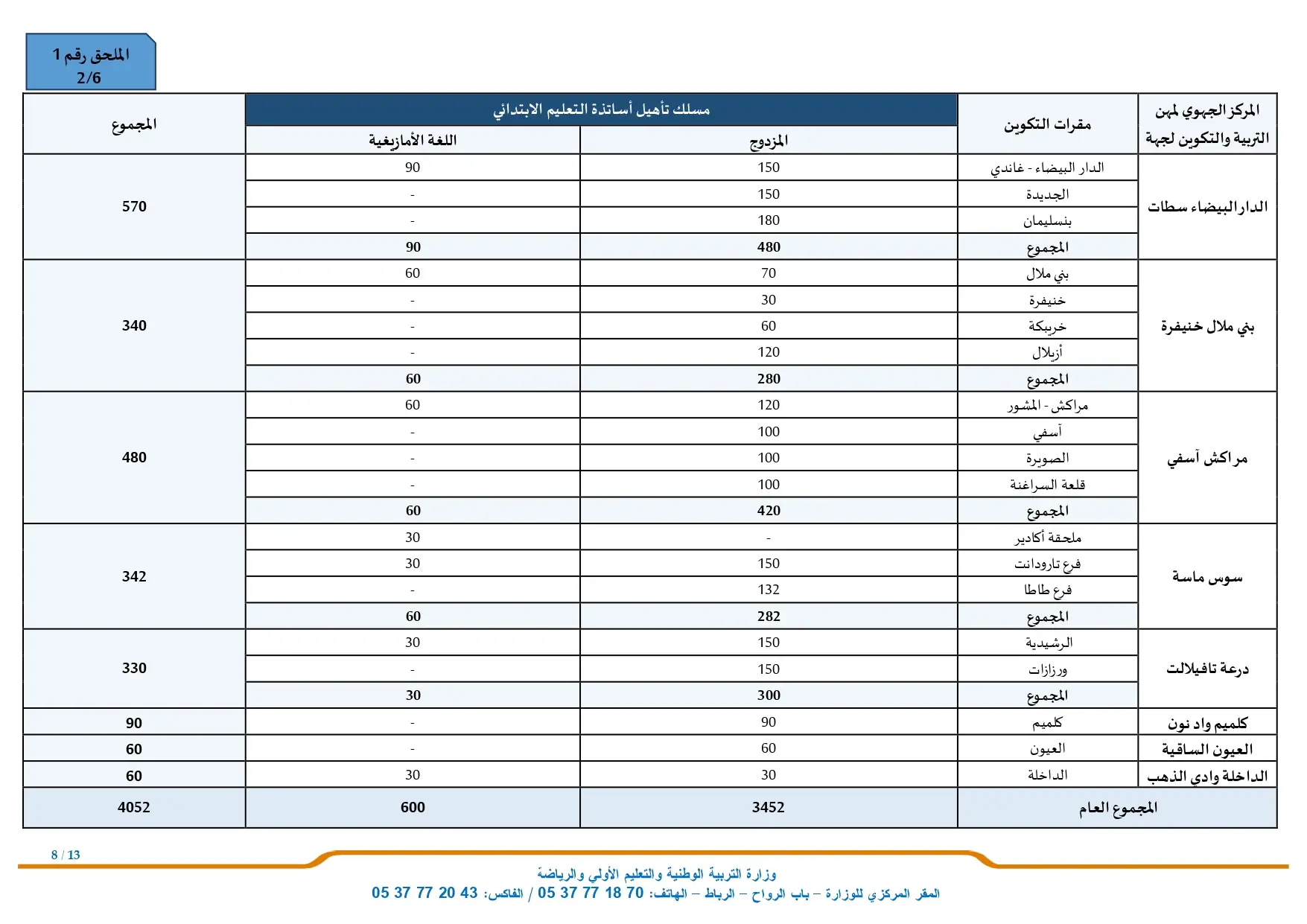 مباراة التعليم 2024 (14.450 منصب)