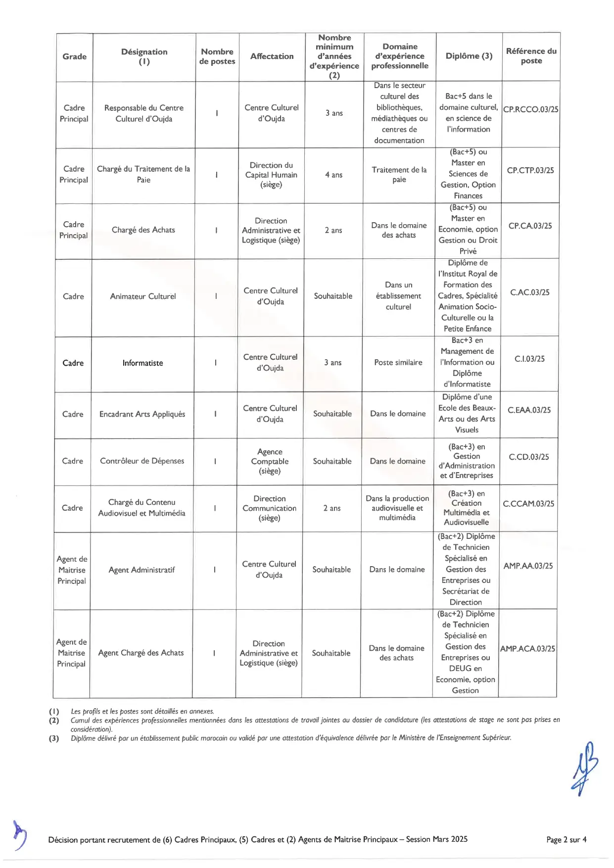 Concours Fondation Mohammed VI 2025 (13 postes)